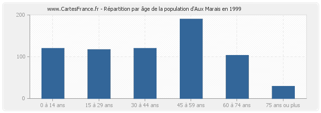 Répartition par âge de la population d'Aux Marais en 1999